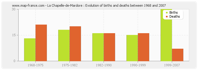 La Chapelle-de-Mardore : Evolution of births and deaths between 1968 and 2007